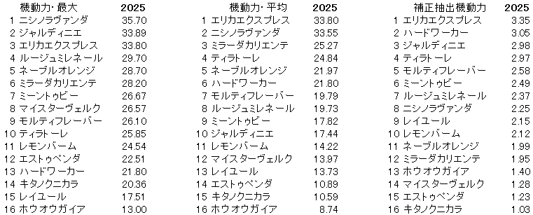 2025　フェアリーＳ　機動力